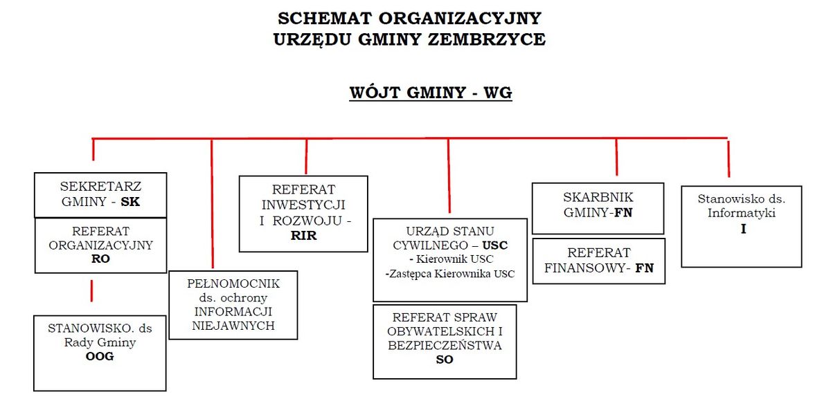 Schemat organizacyjny Urzędu Gminy Zembrzyce