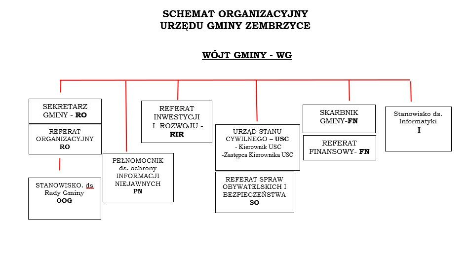 Schemat organizacyjny Urzędu Gminy Zembrzyce